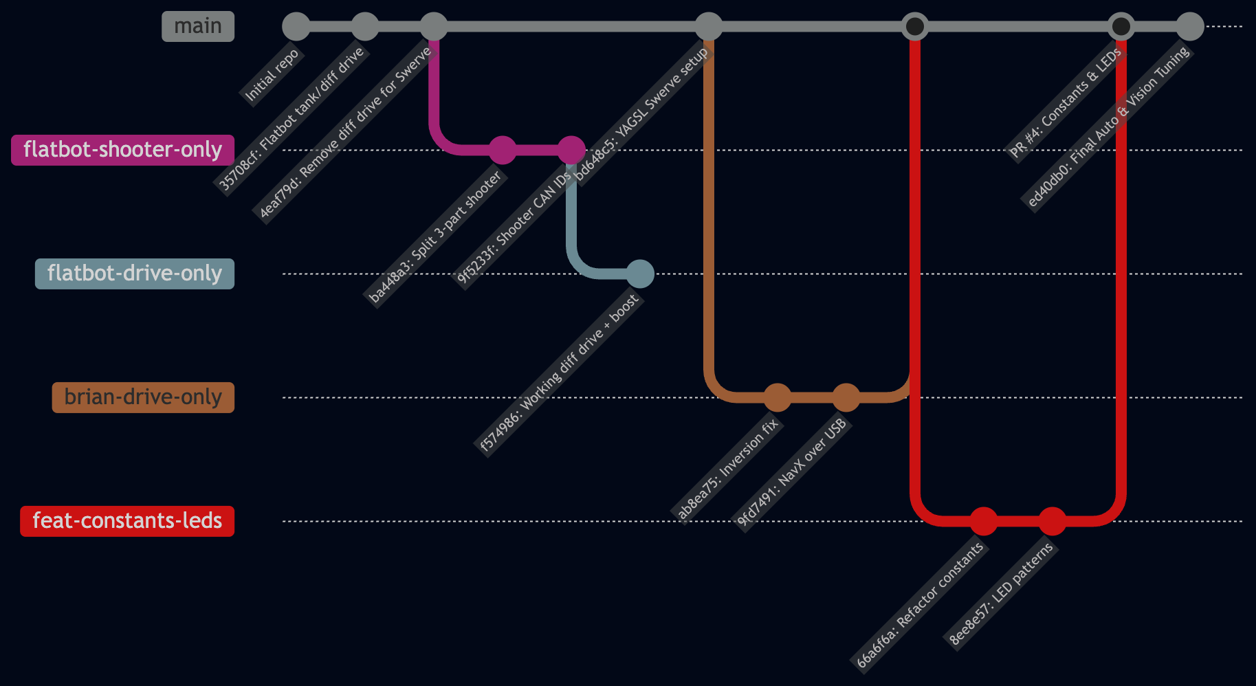 Git Branches